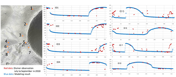 Observation vs. modeling